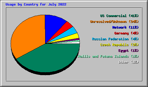 Usage by Country for July 2022