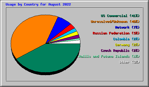 Usage by Country for August 2022