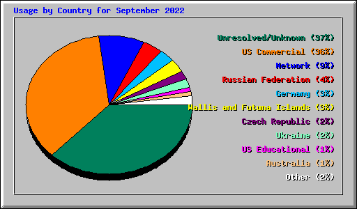 Usage by Country for September 2022