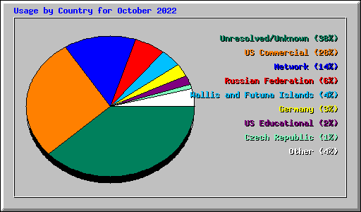 Usage by Country for October 2022