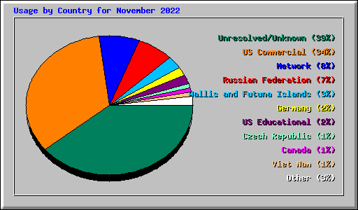 Usage by Country for November 2022