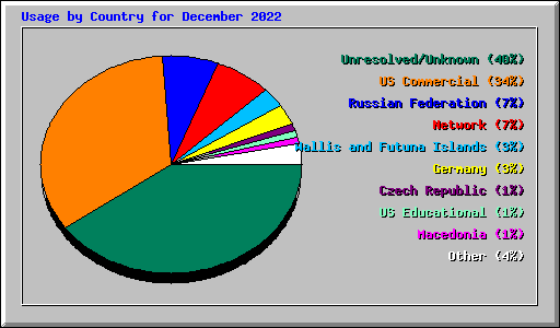 Usage by Country for December 2022