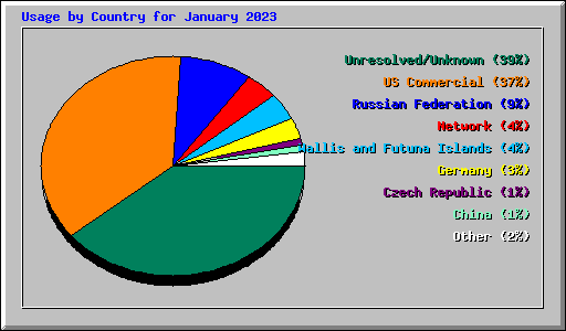 Usage by Country for January 2023