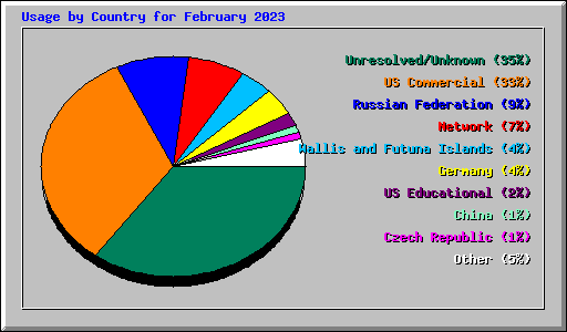 Usage by Country for February 2023