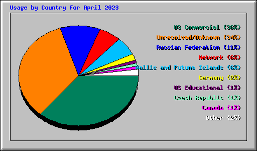 Usage by Country for April 2023