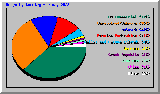 Usage by Country for May 2023