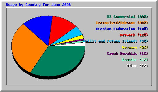 Usage by Country for June 2023