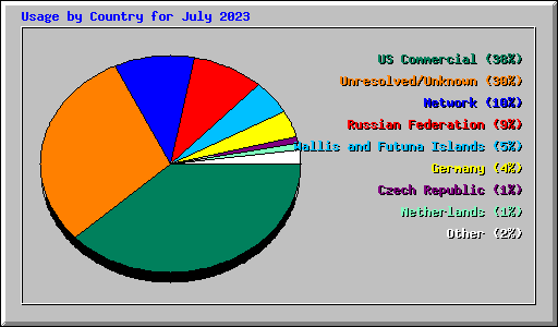 Usage by Country for July 2023