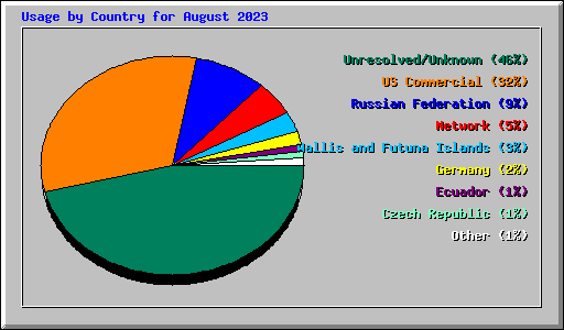 Usage by Country for August 2023