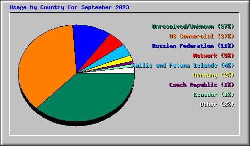 Usage by Country for September 2023