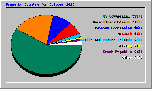 Usage by Country for October 2023