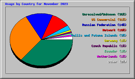 Usage by Country for November 2023