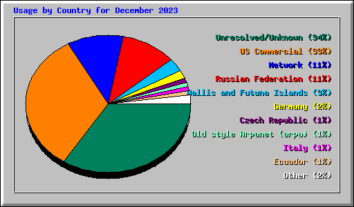 Usage by Country for December 2023