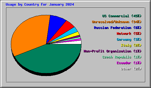 Usage by Country for January 2024