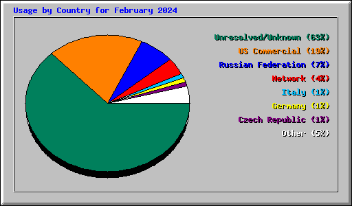 Usage by Country for February 2024