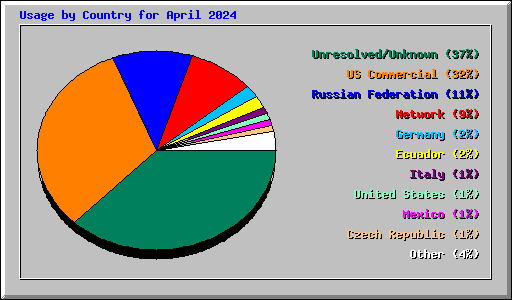 Usage by Country for April 2024