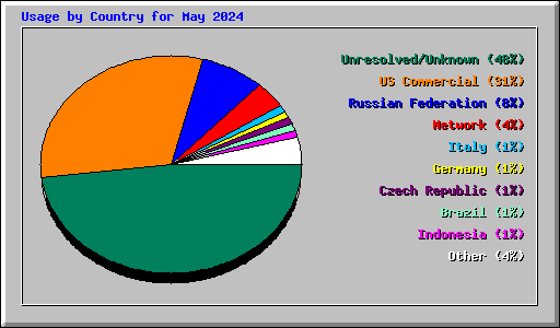 Usage by Country for May 2024