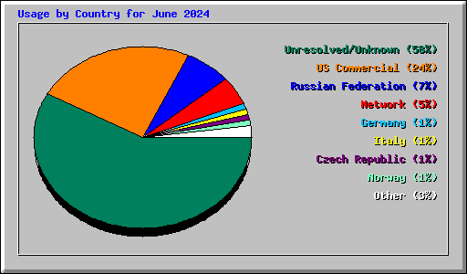 Usage by Country for June 2024