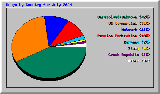 Usage by Country for July 2024