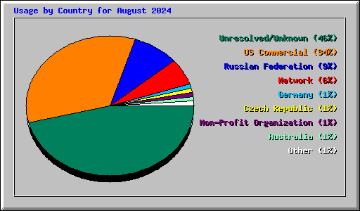 Usage by Country for August 2024