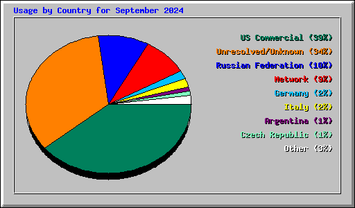 Usage by Country for September 2024