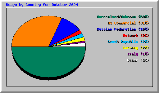 Usage by Country for October 2024