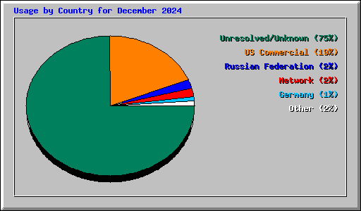 Usage by Country for December 2024