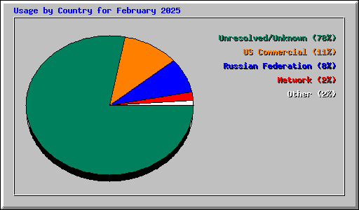 Usage by Country for February 2025