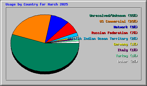 Usage by Country for March 2025