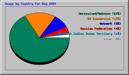 Usage by Country for May 2025