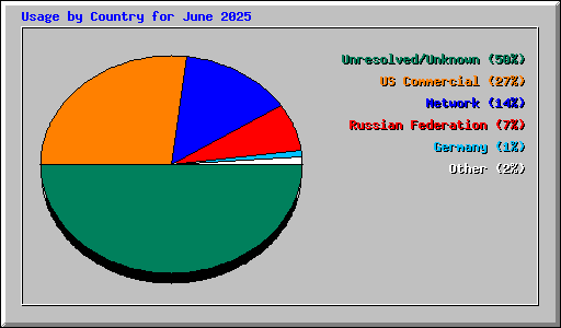 Usage by Country for June 2025