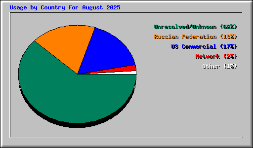 Usage by Country for August 2025