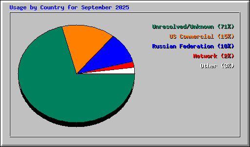 Usage by Country for September 2025