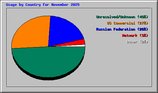 Usage by Country for November 2025