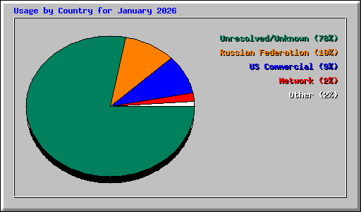 Usage by Country for January 2026