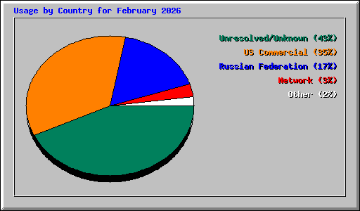 Usage by Country for February 2026