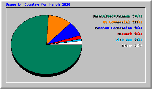 Usage by Country for March 2026