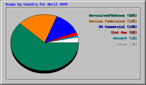 Usage by Country for April 2026