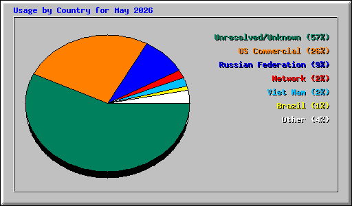 Usage by Country for May 2026