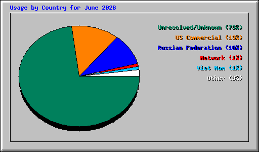 Usage by Country for June 2026