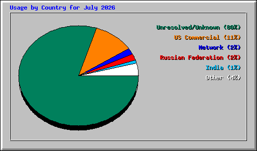 Usage by Country for July 2026