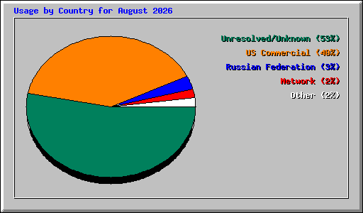 Usage by Country for August 2026