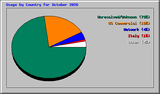 Usage by Country for October 2026