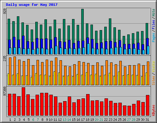 Daily usage for May 2017