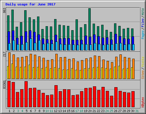 Daily usage for June 2017