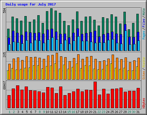 Daily usage for July 2017