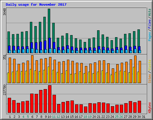 Daily usage for November 2017