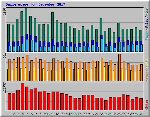 Daily usage for December 2017