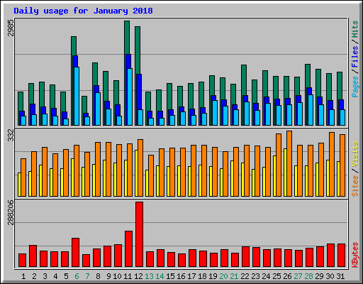 Daily usage for January 2018