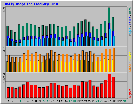 Daily usage for February 2018